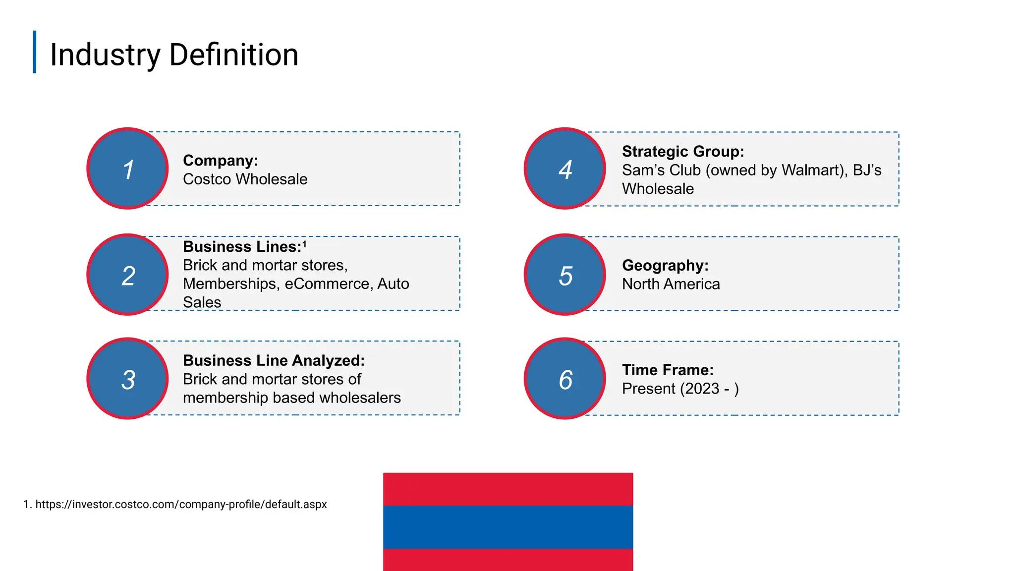 Industry Definition
4
Company:
Costco Wholesale
Business Lines:1
Brick and mortar stores,
Memberships, eCommerce, Auto
Sales
Business Line Analyzed:
Brick and mortar stores of
membership based wholesalers
Strategic Group:
Sam’s Club (owned by Walmart), BJ’s
Wholesale
Geography:
North America
Time Frame:
Present (2023 - )
1
2
3
4
5
6
1. https://investor.costco.com/company-profile/default.aspx
 