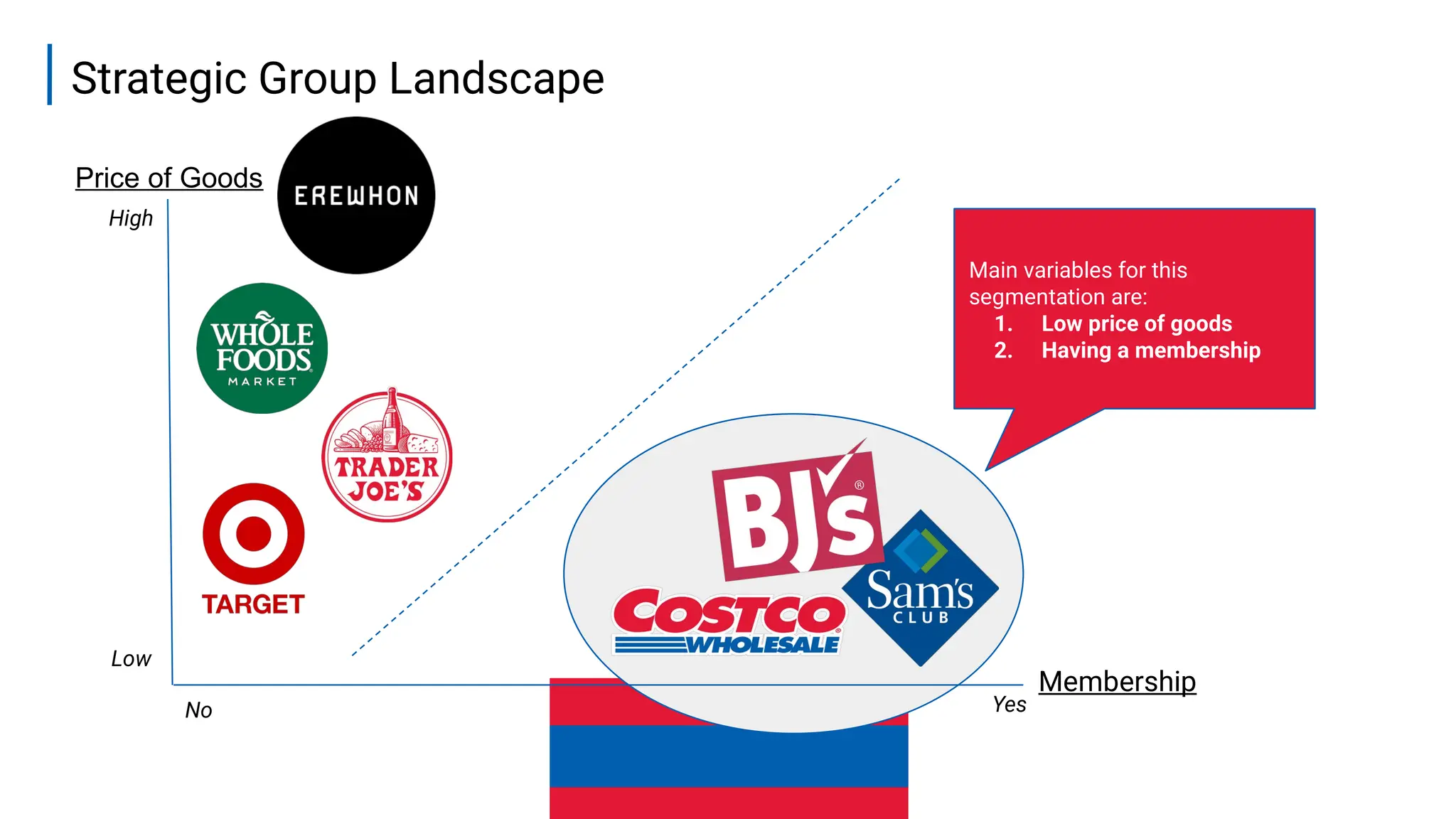 Strategic Group Landscape
Price of Goods
Membership
Main variables for this
segmentation are:
1. Low price of goods
2. Having a membership
No Yes
Low
High
 