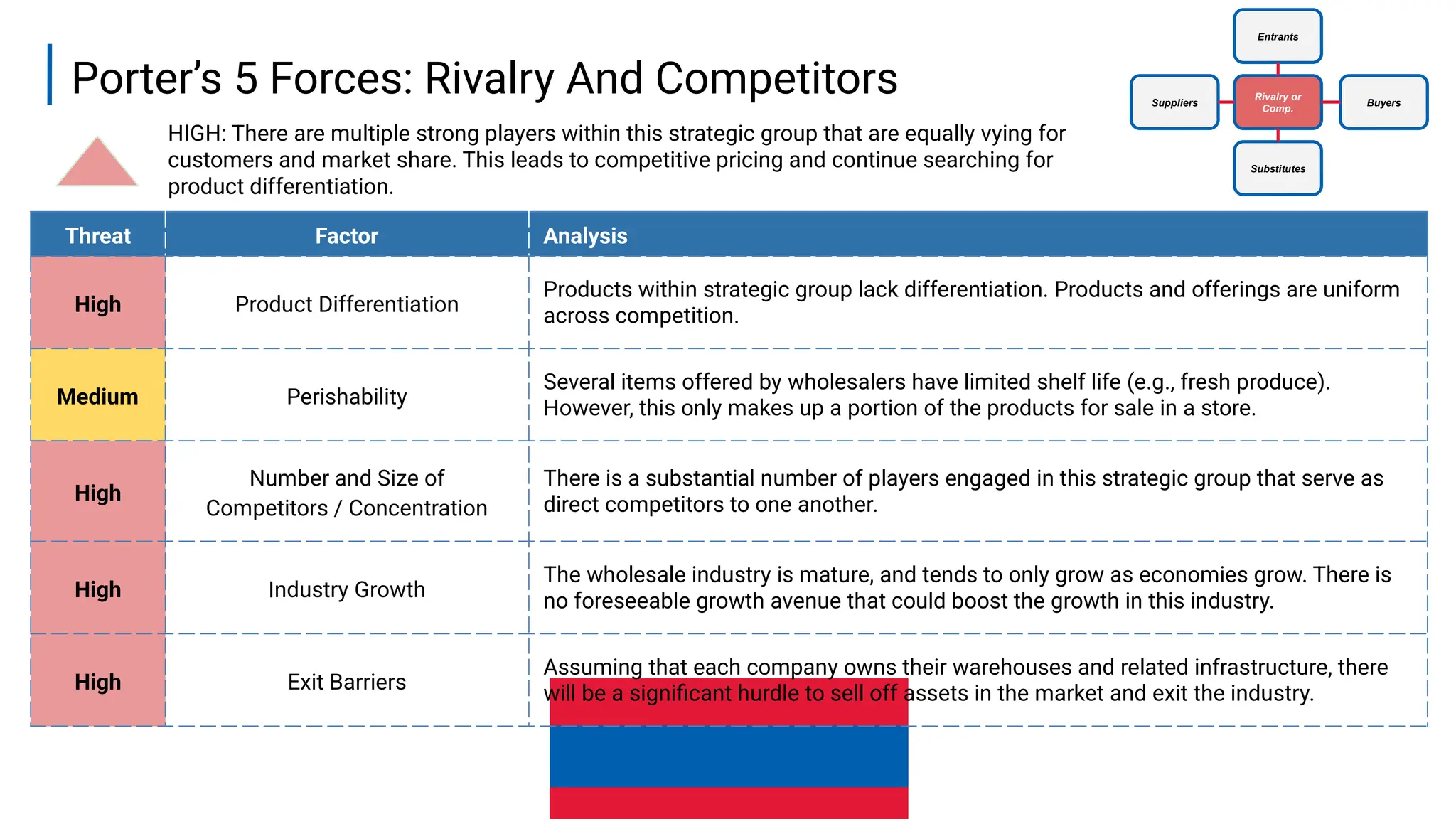 8
Porter’s 5 Forces: Rivalry And Competitors
Threat Factor Analysis
High Product Differentiation
Products within strategic group lack differentiation. Products and offerings are uniform
across competition.
Medium Perishability
Several items offered by wholesalers have limited shelf life (e.g., fresh produce).
However, this only makes up a portion of the products for sale in a store.
High
Number and Size of
Competitors / Concentration
There is a substantial number of players engaged in this strategic group that serve as
direct competitors to one another.
High Industry Growth
The wholesale industry is mature, and tends to only grow as economies grow. There is
no foreseeable growth avenue that could boost the growth in this industry.
High Exit Barriers
Assuming that each company owns their warehouses and related infrastructure, there
will be a significant hurdle to sell off assets in the market and exit the industry.
HIGH: There are multiple strong players within this strategic group that are equally vying for
customers and market share. This leads to competitive pricing and continue searching for
product differentiation.
Suppliers Buyers
Entrants
Substitutes
Rivalry or
Comp.
 