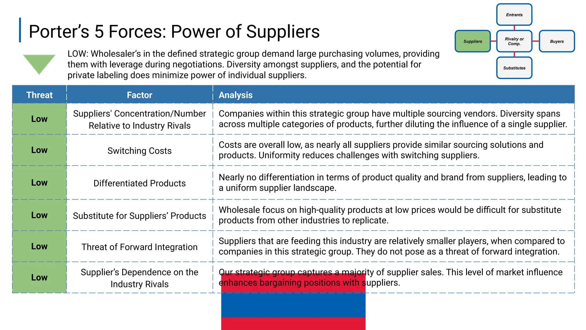9
Porter’s 5 Forces: Power of Suppliers
Threat Factor Analysis
Low
Suppliers' Concentration/Number
Relative to Industry Rivals
Companies within this strategic group have multiple sourcing vendors. Diversity spans
across multiple categories of products, further diluting the influence of a single supplier.
Low Switching Costs
Costs are overall low, as nearly all suppliers provide similar sourcing solutions and
products. Uniformity reduces challenges with switching suppliers.
Low Differentiated Products
Nearly no differentiation in terms of product quality and brand from suppliers, leading to
a uniform supplier landscape.
Low Substitute for Suppliers’ Products
Wholesale focus on high-quality products at low prices would be difficult for substitute
products from other industries to replicate.
Low Threat of Forward Integration
Suppliers that are feeding this industry are relatively smaller players, when compared to
companies in this strategic group. They do not pose as a threat of forward integration.
Low
Supplier’s Dependence on the
Industry Rivals
Our strategic group captures a majority of supplier sales. This level of market influence
enhances bargaining positions with suppliers.
LOW: Wholesaler’s in the defined strategic group demand large purchasing volumes, providing
them with leverage during negotiations. Diversity amongst suppliers, and the potential for
private labeling does minimize power of individual suppliers.
Suppliers Buyers
Entrants
Substitutes
Rivalry or
Comp.
 