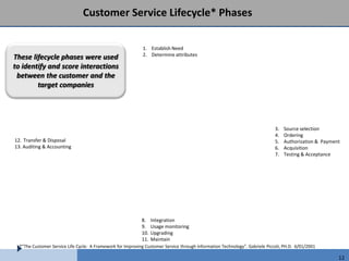 Customer Service Lifecycle* Phases

                                                              1. Establish Need
                                                              2. Determine attributes
These lifecycle phases were used
to identify and score interactions
 between the customer and the
        target companies




                                                                                                                              3.   Source selection
                                                                                                                              4.   Ordering
12. Transfer & Disposal                                                                                                       5.   Authorization & Payment
13. Auditing & Accounting                                                                                                     6.   Acquisition
                                                                                                                              7.   Testing & Acceptance




                                                             8.    Integration
                                                             9.    Usage monitoring
                                                             10.   Upgrading
                                                             11.   Maintain
  *”The Customer Service Life Cycle: A Framework for Improving Customer Service through Information Technology”. Gabriele Piccoli, PH.D. 6/01/2001

                                                                                                                                                         12
 