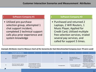 Customer Interaction Scenarios and Measurement Attributes


  Example Customer Interaction Scenarios
               Software Company #1                                                            Software Company #2

   • Utilized pre-purchase                                                          • Purchased and returned 2
     selection group, attempted 1                                                     Laptops, 2 Wifi Routers, 1
     chat support incident,                                                           Music Player, Applied for
     completed 2 technical support                                                    Credit Card, Utilized multiple
     calls plus prior experience and                                                  free selection services, trialed
     system knowledge                                                                 several pay services, and
                                                                                      called for support 5 times.

Example Attributes Used to Measure Each of the Scenarios for Each Benchmarked Company (over 70 were used)
Attribute #   Example Attributes                            -2                 -1               0                      1                             2
              Does the company provide access                                                                                           Extensive forums or
              to communities for additional                                                                                             discussion groups with
                                                                                                            Yes, some form of
              information?                                                                                                              ratings on participants,
      66                                                                                        No          community information
                                                                                                                                        moderators, other
                                                                                                            sharing
                                                                                                                                        methods to judge the
                                                                                                                                        value of the information

              Does the Customer register         Forced registration with no                                                            Registration encouraged but
      31      ownership of the product?         customer benefits, company                                   Customer registers with     not required for support,
                                                                                          No registration
                                                unaware of owner of product                                   minimal information      offers tangible benefits to the
                                                   even with registration.                                                                        customer.


                                                                                                                                                                13
 