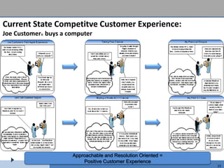 Current State Competitve Customer Experience:
Joe Customer© buys a computer




                      Approachable and Resolution Oriented =
                          Positive Customer Experience
                                                               15
 