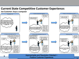 Current State Competitive Customer Experience:
Joe Customer© buys a computer




                           Approachable and Resolution Oriented =
                               Positive Customer Experience         16
 