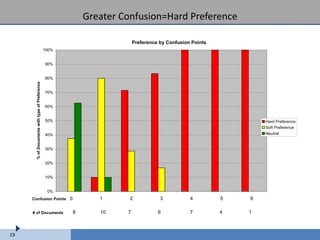 Greater Confusion=Hard Preference

                                                                            Preference by Confusion Points
                                                100%


                                                90%


                                                80%
       % of Documents with type of Preference




                                                70%


                                                60%


                                                50%                                                                  Hard Preference
                                                                                                                     Soft Preference
                                                40%                                                                  Neutral


                                                30%


                                                20%


                                                10%


                                                 0%
     Confusion Points                                  0          1      2             3           4         5   6

     # of Documents                                        8      10    7             6            7         4   1



19
 