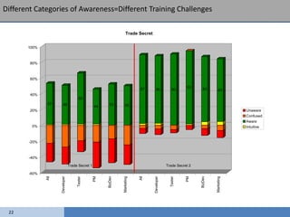 Different Categories of Awareness=Different Training Challenges

                                                                  Trade Secret


       100%



        80%



        60%

                                                                            87                          93      83
                                                                                    86           90                       80
        40%
                                       65
               52      49                               52        50
                                                 44
        20%                                                                                                                        Unaware
                                                                                                                                   Confused
                                                                                                                                   Aware
        0%                                                                                                                         Intuitive



       -20%



       -40%

                                Trade Secret 1                                               Trade Secret 2

       -60%
                                                      BizDev




                                                                                                              BizDev
              All



                    Developer




                                                                           All



                                                                                 Developer
                                                 PM




                                                                                                        PM
                                                               Marketing




                                                                                                                       Marketing
                                     Tester




                                                                                               Tester




 22
 