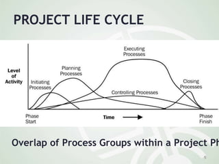 Overlap of Process Groups within a Project Ph
6
PROJECT LIFE CYCLE
 