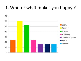 1. Who or what makes you happy ?
0
10
20
30
40
50
60
70
Sports
Family
Friends
Travelling
Computer games
Music
Projects
 