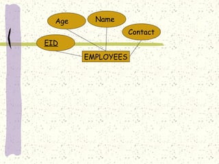 Age     Name
                    Contact
EID
        EMPLOYEES
 