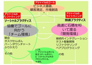 アジャイルのゴール
                                       ビジネス価値、
                                      顧客満足、市場創造
アジャイルの                                                                                              アジャイルの
レフトウィング                                                                                             ライトウィング

ソーシャルプラクティス                                                                                      技術プラクティス
       協働でゴールに                                                                      高速に石橋を叩
         向かう                                                                         いて渡る
       「チーム環境」                                                                      「開発環境」
朝会                                                                                継続的インテグレーション
タスクかんばん                                                                           テスト駆動開発
バーンダウンチャート                                                                        リファクタリング
ふりかえり                                                                             ペアプログラミング
                                              ここを、
                                              １．アジャイル以外にも
その他                                           役立つチーム作りに。                          その他
                                              ２．ソフトウェア以外の
                                              プロジェクトにも。
p.18
                                              ＝PF.
        Project Facilitation by Kenji Hiranabe is licensed under a Creative Commons Attribution 3.0 Unported License.
 