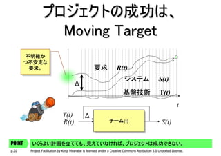 プロジェクトの成功は、
                   Moving Target
        不明確か
         不明確か
        つ不安定な
        つ不安定な
         要求。
          要求。                                         要求              R(t)
                                                                            システム                    S(t)
                                       Δ
                                                                           基盤技術                      T(t)
                                                                                                                 t
                               T(t)           Δ
                               R(t)                              チーム(t)
                                                                 チーム
                                                                 チーム(t)
                                                                 チーム                                  S(t)


POINT    いくらよい計画を立てても、見えていなければ、プロジェクトは成功できない。
         いくらよい計画を立てても、見えていなければ、プロジェクトは成功できない。
p.20     Project Facilitation by Kenji Hiranabe is licensed under a Creative Commons Attribution 3.0 Unported License.
 