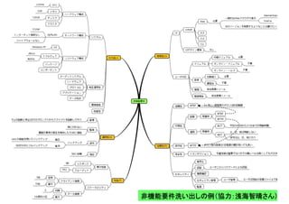 p.44                                                          非機能要件洗い出しの例（協力：浅海智晴さん）
       Project Facilitation by Kenji Hiranabe is licensed under a Creative Commons Attribution 3.0 Unported License.
 