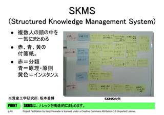 SKMS
(Structured Knowledge Management System)
        複数人の頭の中を
        一気にまとめる
        赤、青、黄の
        付箋紙。
        赤＝分類
        青＝原理・原則
        黄色＝インスタンス



※資産工学研究所：坂本善博                                                                              の例
                                                                                       SKMSの例

POINT    SKMSは、ナレッジを構造的にまとめます。
         SKMSは、ナレッジを構造的にまとめます。
p.48     Project Facilitation by Kenji Hiranabe is licensed under a Creative Commons Attribution 3.0 Unported License.
 