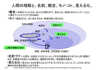 人間の理解と、名前、概念、モノ・コト、見える化、
        概念
       •概念＝名前のついたもの。私たちが頭の中で、あるいは、他者とのコミュニケーション
       に乗せてハンドリングできる単位。
        モノ
       •モノ＝概念のうち、目に見えるもの。物理法則に従うもの。
                     世界の理解                                             名前付け
                                                未概念

                                           概念
                                                     コト                       見える化
                                                                            モノ
         論理、言語操作（左脳的）


 人間の理解の方向
                                          視覚、身体感覚、空間感覚（右脳的）

    名前づけ
   •名前づけ＝人間は、名前をつけることによってその対象物をはじめてはっきり認識で
   きる。未概念の名称による概念化。輪郭の切り取り。言語操作対象化。
    見える化
   •見える化＝見えないものを見えるようにする（モノ化する）ことによって、よりはっきりと
   実体の存在感を得ることができる。
p.74     Project Facilitation by Kenji Hiranabe is licensed under a Creative Commons Attribution 3.0 Unported License.
 
