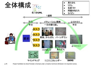 見える化
全体構成                                                                                                リズム
                                                                                                    名前づけ
                                                                                                    名前づけ
                                                                                                    問題対
                                                                                                    問題対私たち
                                      色つきUML
                                      色つき                                                           カイゼン
                                                               １週間

                                 計画                        イテレーション開発                                    ふりかえり
                                 半日                        一日の繰り返し                                       半日

                                        タスク
                                        タスク
                                                     朝会、かんばん バーンダウン
                        要求
                                        タスク
                                        タスク                                                               ふりかえり
                                                        ペアボード                    あんどん




                               マインドマップ                       にこにこカレンダー                             SKMS
p.78   Project Facilitation by Kenji Hiranabe is licensed under a Creative Commons Attribution 3.0 Unported License.
 
