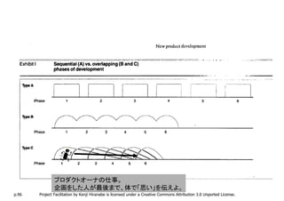 プロダクトオーナの仕事。
               企画をした人が最後まで、体で「思い」を伝えよ。
p.96   Project Facilitation by Kenji Hiranabe is licensed under a Creative Commons Attribution 3.0 Unported License.
 