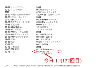 12-04 リコーソフト                                2010
12-09 日立（戸塚）                                06-30 富士ゼロックス
2009                                        07-02 コニカミノルタ
01-09 沖縄日立ﾈｯﾄﾜｰｸｼｽﾃﾑｽﾞ                      12-20 CEST技術セミナー
01-20ミツエーリンクス                               2011
02-10 NECソフト                                08-26 PP&Mフォーラム
02-27 IT教育サミット(豆蔵)                          09-09 PMシンポジウム
03-23 原電情報                                  09-09 あかねサロン
04-09 QConTokyo                             12-13 沖電気
04-27 NTT研究所                                12-15 日立製作所
05-23 PMフォーラム京都                             2012
06-14 PMIサマーフェスタ                            01-25 NTTデータ
07-15 PMカンファレンス                             02-18 PFParty12
07-22 匠塾                                    04-13 日立ICS
07-23 ITA                                   05-23 ドコモ・システムズ
10-07 ITI                                   08-22 SDNA
10-15 日本総研                                  2013
11-23 PFP関西                                 02-13 デンソー
12-15 日立                                    03-30 金沢.rb



                                                        今日ココ(122回目)
p.104   Project Facilitation by Kenji Hiranabe is licensed under a Creative Commons Attribution 3.0 Unported License.
 