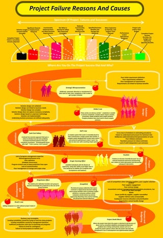 Requirements
Solution
Design
Poor initial requirement definition
Poor requirements validation
Poor management of requirements
Requirements not linked to business benefits
Estimation
Gall's Law
A complex system that works is invariably found to
have evolved from a simple system that worked. A
complex system designed from scratch never works
and cannot be patched up to make it work. You
have to start over with a working simple system.
Spectrum Of Project Failures and Successes
Complete Project
Failure: Cancelled,
Unused, Rejected
Reduced
Functionality
Requiring
Workarounds
Project Late
and/or Over
Budget
Complete Project
Success:
On-time, On-
budget and
Delivering
Specified Benefits
More Expensive
to Operate and
Support Than
Planned
Specified Business
Benefits and
Savings Not
Delivered
Solution Largely
Unused And/Or
Unusable
Significant Rework
or Replacement
Required
Functionality
Delivered Does
not Meet Business
Requirements Performance
and/or
Operational
Problems
Not What Is
Wanted Or What
Was Required/
Envisaged
Solution design not validated
Solution design not linked to business needs
Solution design too complex
Solution design does not capture necessary complexity
Solution design based on unproven technology
Solution not implementable
Underlying business processes not defined adequately
Errors due to limitations in estimating procedures
Failure to understand and account for technical risks
Deliberate underestimation/misrepresentation of costs
Poor inflation estimates
Top down pressure to reduce estimates
Lack of valid independent cost estimates
Lack of program management expertise
Mismanagement/human error
Over optimism
Schedule concurrency
Program stretch outs to keep production lines open
Lack of communication
Poor management of change and scope creep
Development
and
Implementation
Lack of competition when selecting suppliers, poor supplier selection
process
Poor supplier engagement
Poor contract design
Inconsistent contract management/administration procedures, too
much or too little oversight
Waste
Excess profits by supplier, supplier overstaffed
Supplier indirect costs unreasonable
Inadequate resource allocation and prioritisation
Organisation cannot handle change
Project
Management
Financeand
Budgeting
Business case incomplete
Funding instabilities caused by trying to fund too many projects
Funding instabilities caused by management decisions
Inefficient production rates due to stretching out programs
Failure to fund for contingency
Failure to fund projects at realistic cost``
Project Death March
Where the project team feels the project is destined to fail because of
factor such as unrealistic deadlines and design/architectural
problems but is being continued for reasons such as to
justify the project sponsor whose idea the project was and who
championed it over its development and implementation lifecycle.
Brook’s Law
Adding manpower to a late software project makes it
later.
Strategic Misrepresentation
Deliberate, systematic distortion or misstatement of
facts such as costs, time, complexity or risk in order to
get a project initiated.
iiiiiiii
iiiiiiii
iiiiiiii
iiiiiiii
Sunk Cost Fallacy
Irrational loss aversion approach that puts a
value on already incurred costs justifying
increased investment based on the prior
cumulative investment. "Throwing good money
after bad". "In for a penny, in for a pound".
Groupthink
The desire for group conformity that causes
irrational or dysfunctional decision-making
where group members seek to minimise conflict
and force a consensus without critical
evaluation of alternatives by actively
suppressing dissenting views and by isolating
the group from external influences.
Ashby’s Low
“Only variety can destroy variety” - complexity is needed
to process complexity: complex inputs require complex
processing. Simple problems have simple solutions.
Complex problems have (and need to have) complex
solutions.
Kruger-Dunning Effect
Unskilled individuals with the illusion of
superiority, rating their ability much higher than is
true caused by an inability of to recognise their
incompetence and ineptness.
Focalism
Tendency to become inwardly focussed, loss of
external situational awareness and becoming
over reliant on initial information and discounting
subsequent information.
FFFFM8MM8MM8MM8M
pyPSpyPSpyPSpyPS
FFFFM8MM8MM8MM8M
pyPSpyPSpyPSpyPS
FpFpFpFpFpFpFpFp
KKKKKKKKKKKKKKKK
TMWTMWTMWTMWTMWTMWTMWTMW
iiiiiiiiiiiiiiiiiiiiiiiiiiiiiiii
b
b
b
b
b
b
b
b
Project Failure Reasons And Causes
Ringelmann Effect
The tendency for individual members of a group to
become increasingly less productive as the size of the
group increases.
b
b
Where Are You On The Project Success Dial And Why?
 