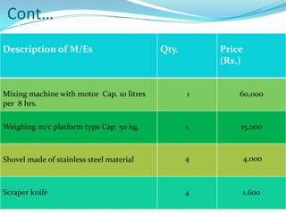Cont…
Description of M/Es                        Qty.       Price
                                                      (Rs.)


Mixing machine with motor Cap. 10 litres          1       60,000
per 8 hrs.

Weighing m/c platform type Cap. 50 kg.            1       15,000



Shovel made of stainless steel material           4       4,000



Scraper knife                                     4       1,600
 