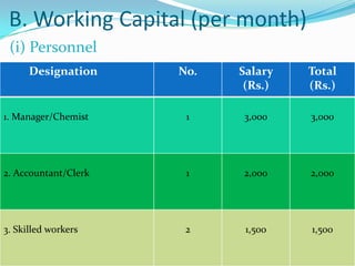 B. Working Capital (per month)
 (i) Personnel
      Designation     No.   Salary   Total
                             (Rs.)   (Rs.)

1. Manager/Chemist     1    3,000    3,000




2. Accountant/Clerk    1    2,000    2,000




3. Skilled workers     2     1,500   1,500
 