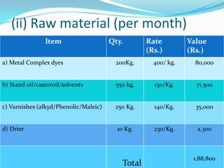 (ii) Raw material (per month)
                Item                   Qty.        Rate         Value
                                                   (Rs.)        (Rs.)
a) Metal Complex dyes                    200Kg.      400/ kg.     80,000


b) Stand oil/castoroil/solvents         550 kg.      130/Kg.      71,500


c) Varnishes (alkyd/Phenolic/Maleic)    250 Kg.      140/Kg.      35,000


d) Drier                                 10 Kg.      230/Kg.      2,300



                                                                 1,88,800
                                           Total
 