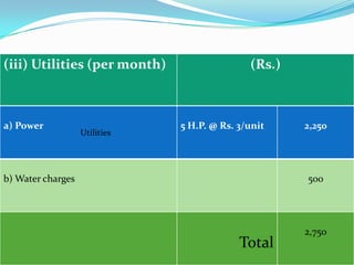 (iii) Utilities (per month)                   (Rs.)



a) Power                       5 H.P. @ Rs. 3/unit    2,250
                   Utilities




b) Water charges                                      500




                                                      2,750
                                            Total
 