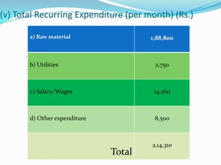 (v) Total Recurring Expenditure (per month) (Rs.)

       a) Raw material                1,88,800



       b) Utilities                    2,750



       c) Salary/Wages                 14,260



       d) Other expenditure            8,500



                                      2,14,310
                              Total
 
