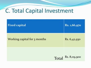 C. Total Capital Investment

Fixed capital                          Rs. 1,66,970



Working capital for 3 months           Rs. 6,42,930




                                       Rs. 8,09,900
                               Total
 