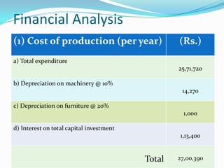 Financial Analysis
(1) Cost of production (per year)                 (Rs.)
a) Total expenditure
                                                  25,71,720

b) Depreciation on machinery @ 10%
                                                   14,270

c) Depreciation on furniture @ 20%
                                                    1,000

d) Interest on total capital investment
                                                  1,13,400


                                          Total   27,00,390
 