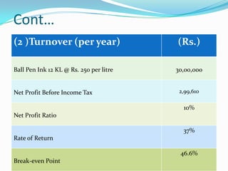 Cont…
(2 )Turnover (per year)                  (Rs.)

Ball Pen Ink 12 KL @ Rs. 250 per litre   30,00,000


Net Profit Before Income Tax              2,99,610

                                           10%
Net Profit Ratio

                                           37%
Rate of Return

                                          46.6%
Break-even Point
 