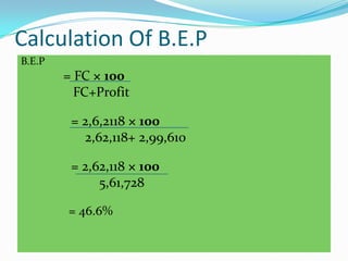 Calculation Of B.E.P
B.E.P
        = FC × 100
          FC+Profit

         = 2,6,2118 × 100
           2,62,118+ 2,99,610

         = 2,62,118 × 100
              5,61,728

        = 46.6%
 