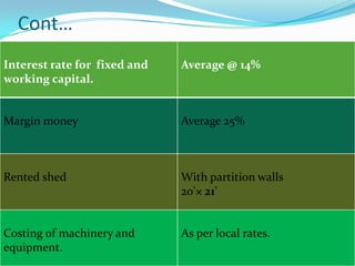Cont…
Interest rate for fixed and   Average @ 14%
working capital.


Margin money                  Average 25%



Rented shed                   With partition walls
                              20'× 21'


Costing of machinery and      As per local rates.
equipment.
 