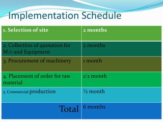 Implementation Schedule
1. Selection of site               2 months

2. Collection of quotation for     2 months
M/c and Equipment
3. Procurement of machinery        1 month

4. Placement of order for raw      1/2 month
material
5. Commercial production           ½ month

                                   6 months
                           Total
 