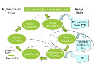 Project Feasibility in Construction Management | PPTX
