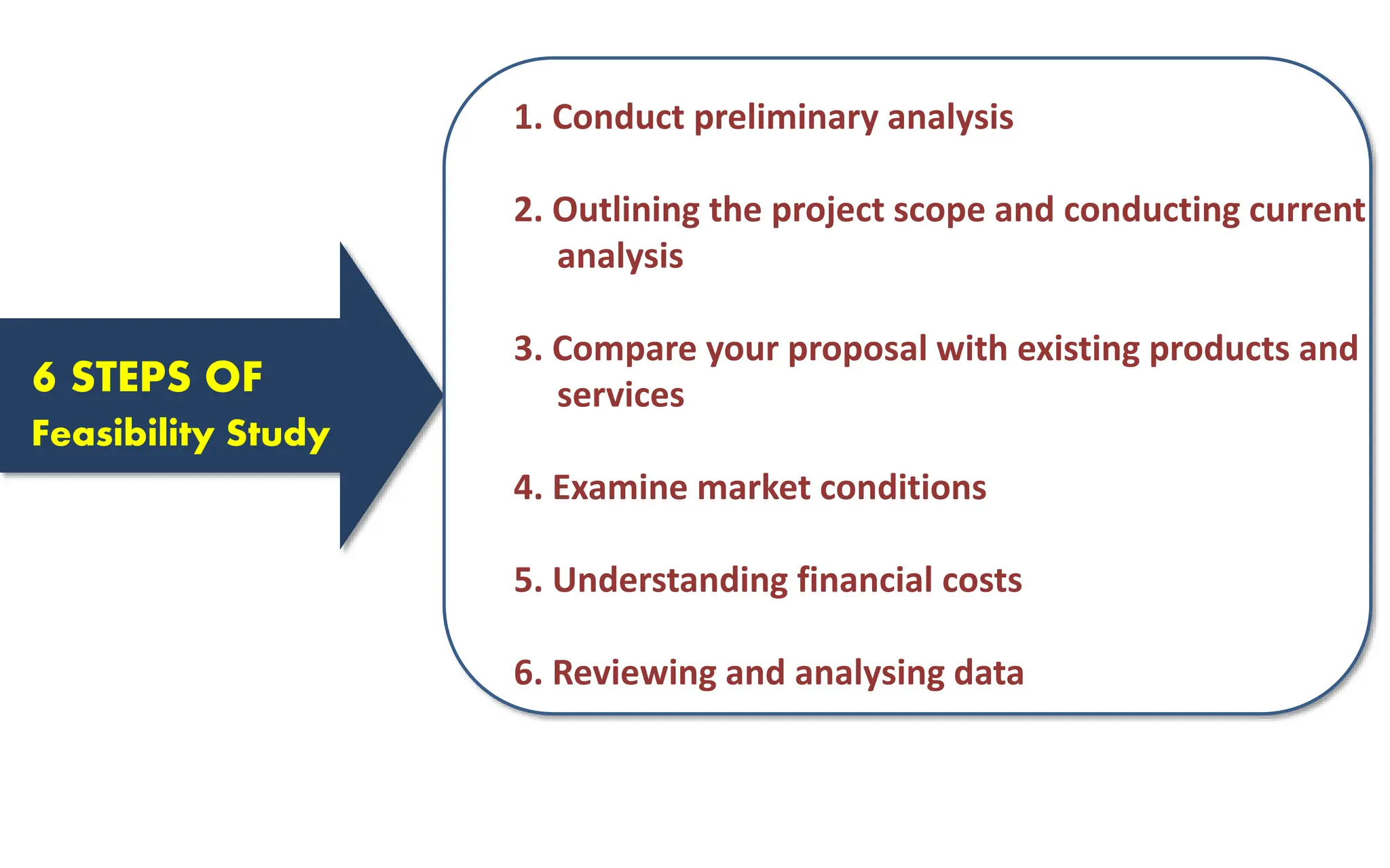 6 STEPS OF
Feasibility Study
1. Conduct preliminary analysis
2. Outlining the project scope and conducting current
analysis
3. Compare your proposal with existing products and
services
4. Examine market conditions
5. Understanding financial costs
6. Reviewing and analysing data
 
