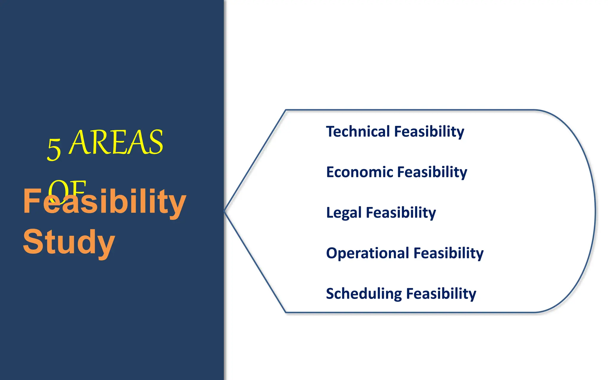 5 AREAS
OF
Feasibility
Study
Technical Feasibility
Economic Feasibility
Legal Feasibility
Operational Feasibility
Scheduling Feasibility
 