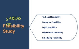5 AREAS
OFFeasibility
Study
Technical Feasibility
Economic Feasibility
Legal Feasibility
Operational Feasibility
Scheduling Feasibility
 