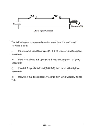 10 | P a g e
The followingconclusions can be easily drawn from the working of
electrical circuit:
a) If both switches A&B are open (A=0, B=0) then lamp will not glow,
hence Y=0.
b) If Switch A closed & B open (A=1, B=0) then Lamp will not glow,
hence Y=0.
c) If switch A open & B closed (A=0, B=1) then Lamp will not glow,
hence Y=0.
d) If switch A & B both closed (A=1, B=1) then Lamp will glow, hence
Y=1.
 