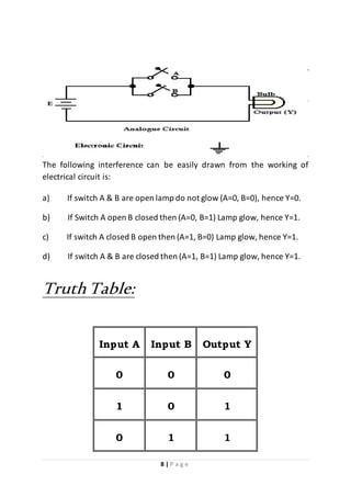 8 | P a g e
The following interference can be easily drawn from the working of
electrical circuit is:
a) If switch A & B are open lamp do not glow (A=0, B=0), hence Y=0.
b) If Switch A open B closed then (A=0, B=1) Lamp glow, hence Y=1.
c) If switch A closed B open then (A=1, B=0) Lamp glow, hence Y=1.
d) If switch A & B are closed then (A=1, B=1) Lamp glow, hence Y=1.
Truth Table:
Input A Input B Output Y
0 0 0
1 0 1
0 1 1
 