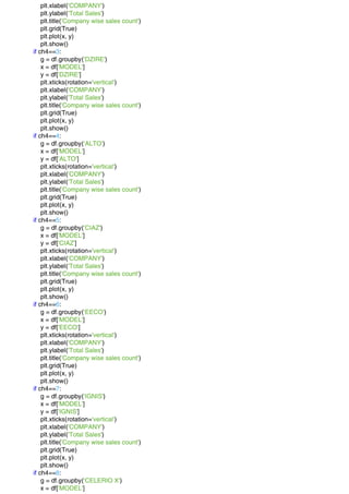 plt.xlabel('COMPANY')
plt.ylabel('Total Sales')
plt.title('Company wise sales count')
plt.grid(True)
plt.plot(x, y)
plt.show()
if ch4==3:
g = df.groupby('DZIRE')
x = df['MODEL']
y = df['DZIRE']
plt.xticks(rotation='vertical')
plt.xlabel('COMPANY')
plt.ylabel('Total Sales')
plt.title('Company wise sales count')
plt.grid(True)
plt.plot(x, y)
plt.show()
if ch4==4:
g = df.groupby('ALTO')
x = df['MODEL']
y = df['ALTO']
plt.xticks(rotation='vertical')
plt.xlabel('COMPANY')
plt.ylabel('Total Sales')
plt.title('Company wise sales count')
plt.grid(True)
plt.plot(x, y)
plt.show()
if ch4==5:
g = df.groupby('CIAZ')
x = df['MODEL']
y = df['CIAZ']
plt.xticks(rotation='vertical')
plt.xlabel('COMPANY')
plt.ylabel('Total Sales')
plt.title('Company wise sales count')
plt.grid(True)
plt.plot(x, y)
plt.show()
if ch4==6:
g = df.groupby('EECO')
x = df['MODEL']
y = df['EECO']
plt.xticks(rotation='vertical')
plt.xlabel('COMPANY')
plt.ylabel('Total Sales')
plt.title('Company wise sales count')
plt.grid(True)
plt.plot(x, y)
plt.show()
if ch4==7:
g = df.groupby('IGNIS')
x = df['MODEL']
y = df['IGNIS']
plt.xticks(rotation='vertical')
plt.xlabel('COMPANY')
plt.ylabel('Total Sales')
plt.title('Company wise sales count')
plt.grid(True)
plt.plot(x, y)
plt.show()
if ch4==8:
g = df.groupby('CELERIO X')
x = df['MODEL']
 