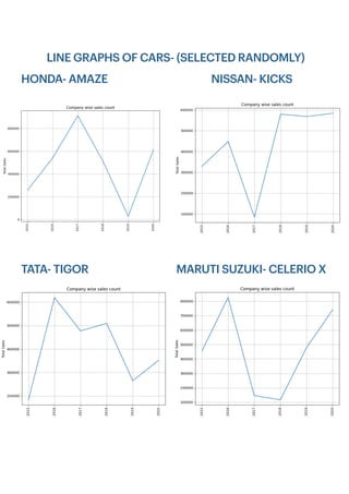 LINE GRAPHS OF CARS- (SELECTED RANDOMLY)
HONDA- AMAZE NISSAN- KICKS
TATA- TIGOR MARUTI SUZUKI- CELERIO X
 