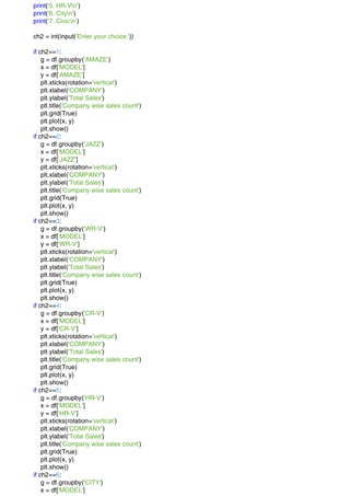 print('5. HR-Vn')
print('6. Cityn')
print('7. Civicn')
ch2 = int(input('Enter your choice:'))
if ch2==1:
g = df.groupby('AMAZE')
x = df['MODEL']
y = df['AMAZE']
plt.xticks(rotation='vertical')
plt.xlabel('COMPANY')
plt.ylabel('Total Sales')
plt.title('Company wise sales count')
plt.grid(True)
plt.plot(x, y)
plt.show()
if ch2==2:
g = df.groupby('JAZZ')
x = df['MODEL']
y = df['JAZZ']
plt.xticks(rotation='vertical')
plt.xlabel('COMPANY')
plt.ylabel('Total Sales')
plt.title('Company wise sales count')
plt.grid(True)
plt.plot(x, y)
plt.show()
if ch2==3:
g = df.groupby('WR-V')
x = df['MODEL']
y = df['WR-V']
plt.xticks(rotation='vertical')
plt.xlabel('COMPANY')
plt.ylabel('Total Sales')
plt.title('Company wise sales count')
plt.grid(True)
plt.plot(x, y)
plt.show()
if ch2==4:
g = df.groupby('CR-V')
x = df['MODEL']
y = df['CR-V']
plt.xticks(rotation='vertical')
plt.xlabel('COMPANY')
plt.ylabel('Total Sales')
plt.title('Company wise sales count')
plt.grid(True)
plt.plot(x, y)
plt.show()
if ch2==5:
g = df.groupby('HR-V')
x = df['MODEL']
y = df['HR-V']
plt.xticks(rotation='vertical')
plt.xlabel('COMPANY')
plt.ylabel('Total Sales')
plt.title('Company wise sales count')
plt.grid(True)
plt.plot(x, y)
plt.show()
if ch2==6:
g = df.groupby('CITY')
x = df['MODEL']
 