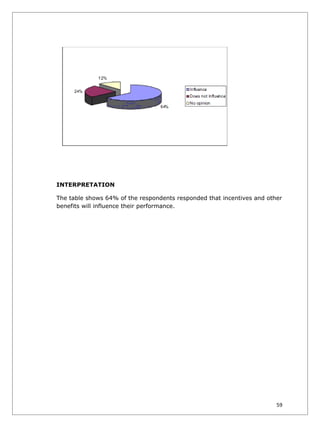 INTERPRETATION

The table shows 64% of the respondents responded that incentives and other
benefits will influence their performance.




                                                                        59
 