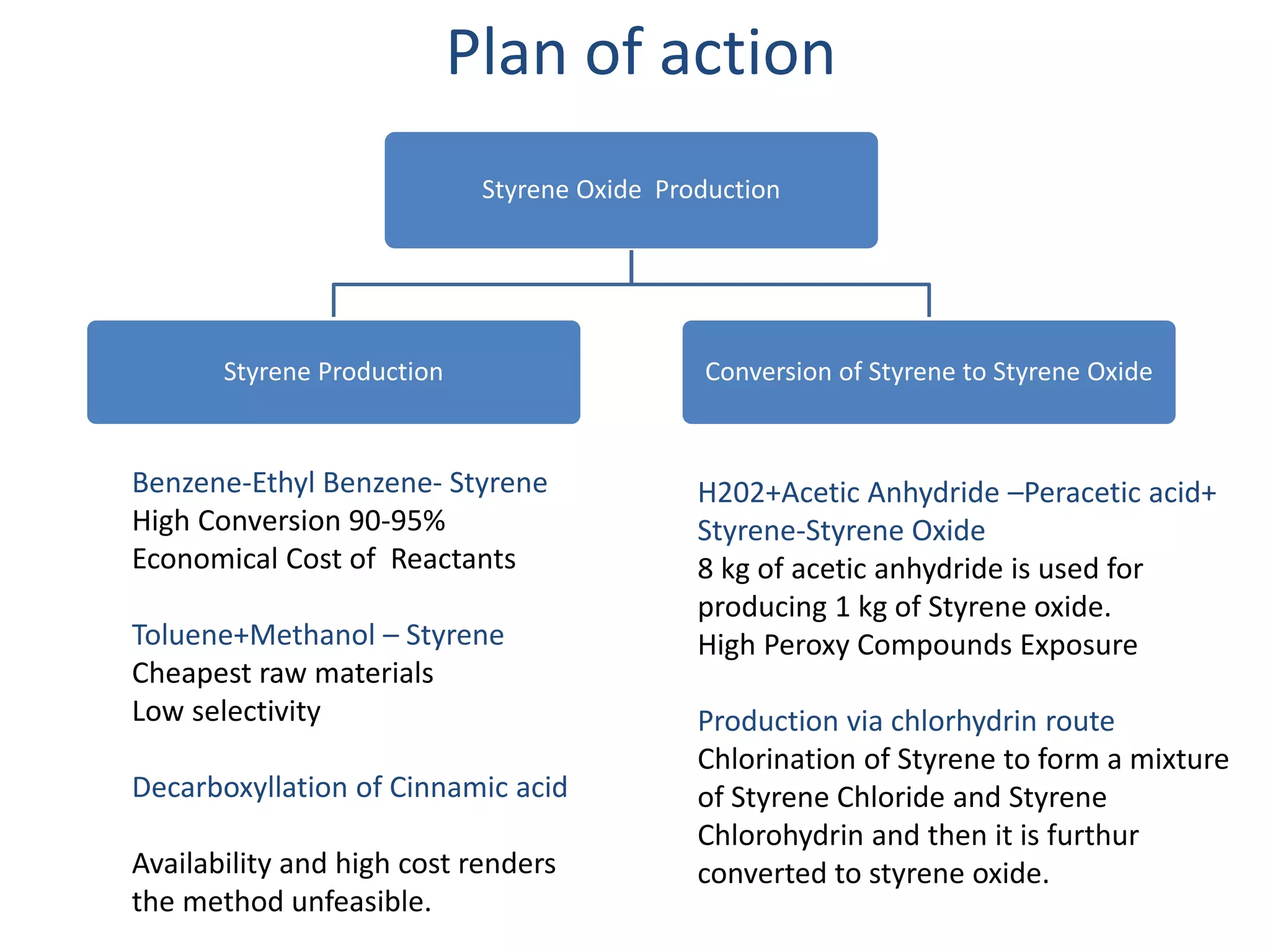 Plan of action 
Styrene Oxide Production 
Styrene Production Conversion of Styrene to Styrene Oxide 
Benzene-Ethyl Benzene- Styrene 
High Conversion 90-95% 
Economical Cost of Reactants 
Toluene+Methanol – Styrene 
Cheapest raw materials 
Low selectivity 
Decarboxyllation of Cinnamic acid 
Availability and high cost renders 
the method unfeasible. 
H202+Acetic Anhydride –Peracetic acid+ 
Styrene-Styrene Oxide 
8 kg of acetic anhydride is used for 
producing 1 kg of Styrene oxide. 
High Peroxy Compounds Exposure 
Production via chlorhydrin route 
Chlorination of Styrene to form a mixture 
of Styrene Chloride and Styrene 
Chlorohydrin and then it is furthur 
converted to styrene oxide. 
 