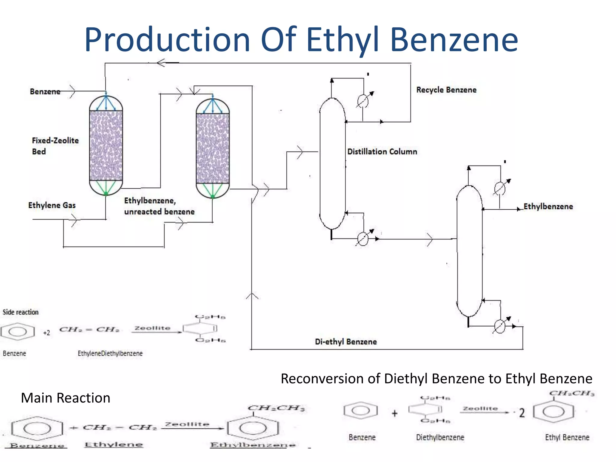 Production Of Ethyl Benzene 
Main Reaction 
Reconversion of Diethyl Benzene to Ethyl Benzene 
 