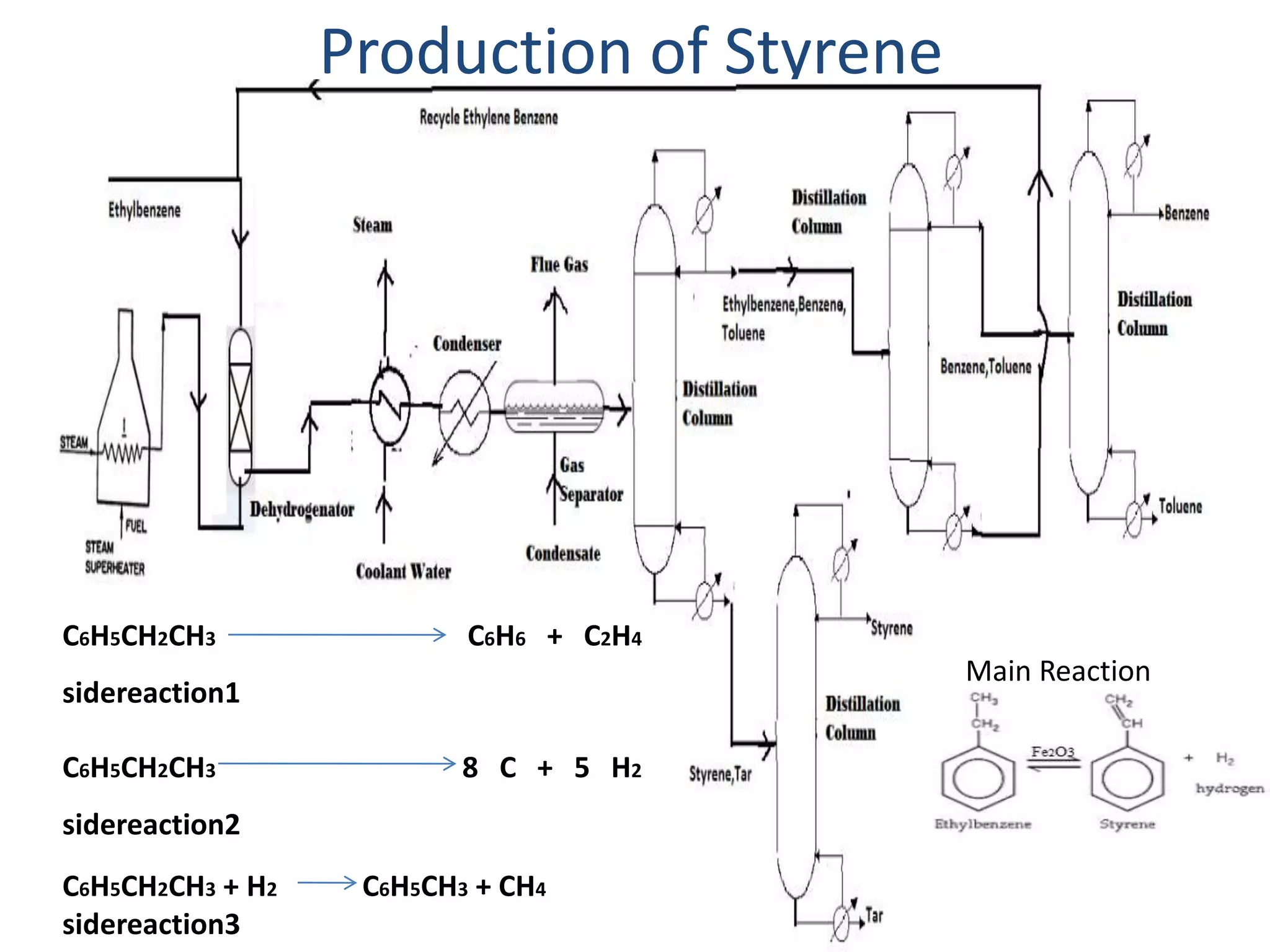 Production of Styrene 
C6H5CH2CH3 C6H6 + C2H4 
sidereaction1 
C6H5CH2CH3 8 C + 5 H2 
sidereaction2 
C6H5CH2CH3 + H2 C6H5CH3 + CH4 
sidereaction3 
Main Reaction 
 