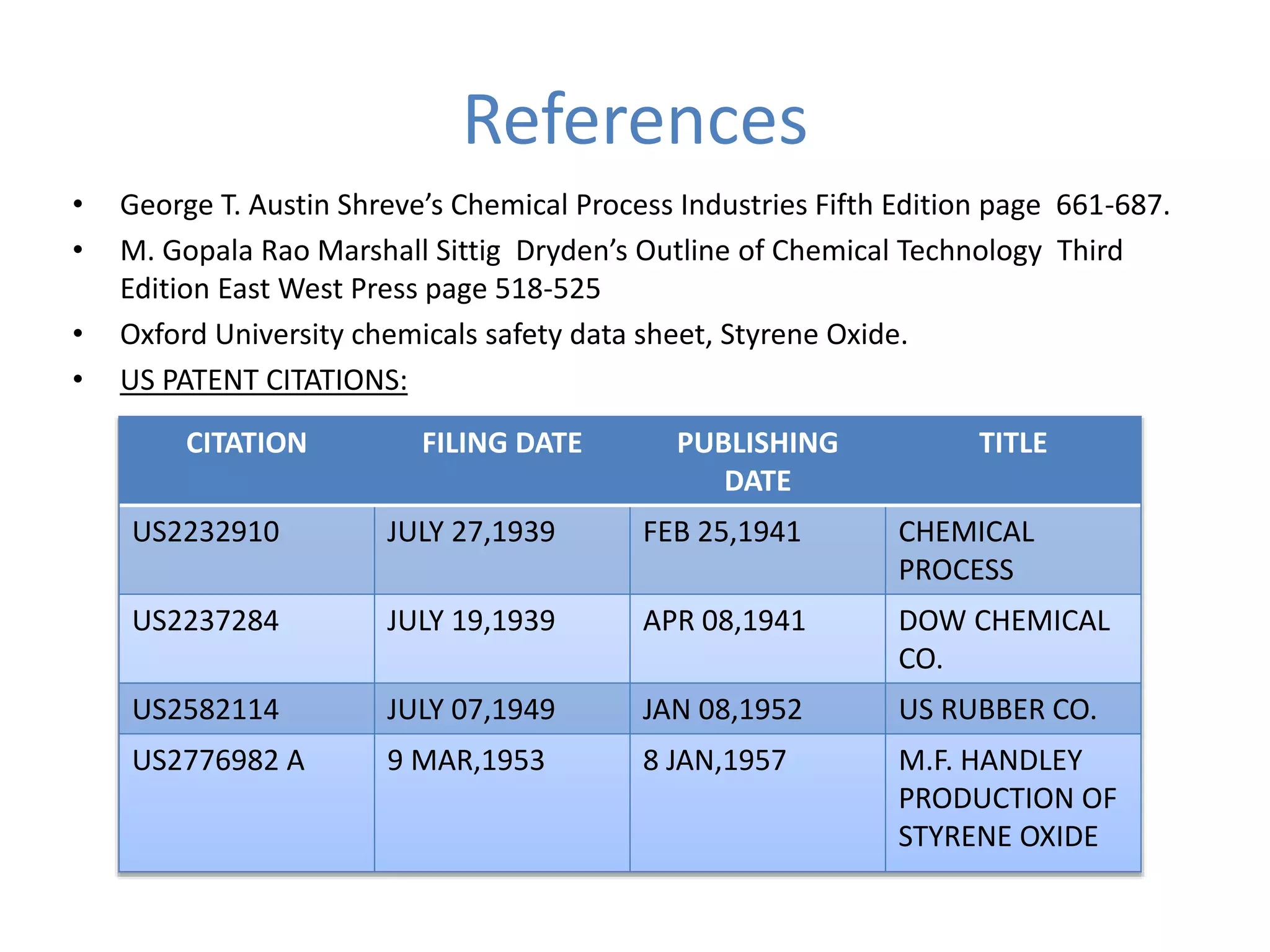 References 
• George T. Austin Shreve’s Chemical Process Industries Fifth Edition page 661-687. 
• M. Gopala Rao Marshall Sittig Dryden’s Outline of Chemical Technology Third 
Edition East West Press page 518-525 
• Oxford University chemicals safety data sheet, Styrene Oxide. 
• US PATENT CITATIONS: 
CITATION FILING DATE PUBLISHING 
DATE 
TITLE 
US2232910 JULY 27,1939 FEB 25,1941 CHEMICAL 
PROCESS 
US2237284 JULY 19,1939 APR 08,1941 DOW CHEMICAL 
CO. 
US2582114 JULY 07,1949 JAN 08,1952 US RUBBER CO. 
US2776982 A 9 MAR,1953 8 JAN,1957 M.F. HANDLEY 
PRODUCTION OF 
STYRENE OXIDE 
 