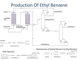 Production Of Ethyl Benzene 
Main Reaction 
Reconversion of Diethyl Benzene to Ethyl Benzene 
 