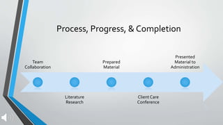 Process, Progress, & Completion
Team
Collaboration
Literature
Research
Prepared
Material
Client Care
Conference
Presented
Material to
Administration
 