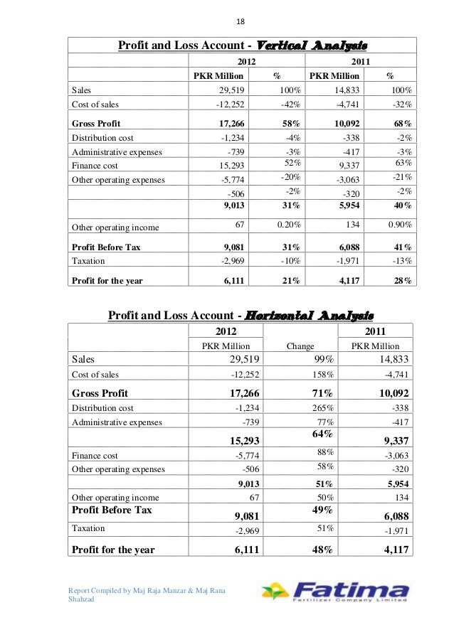 profit and loss analysis example